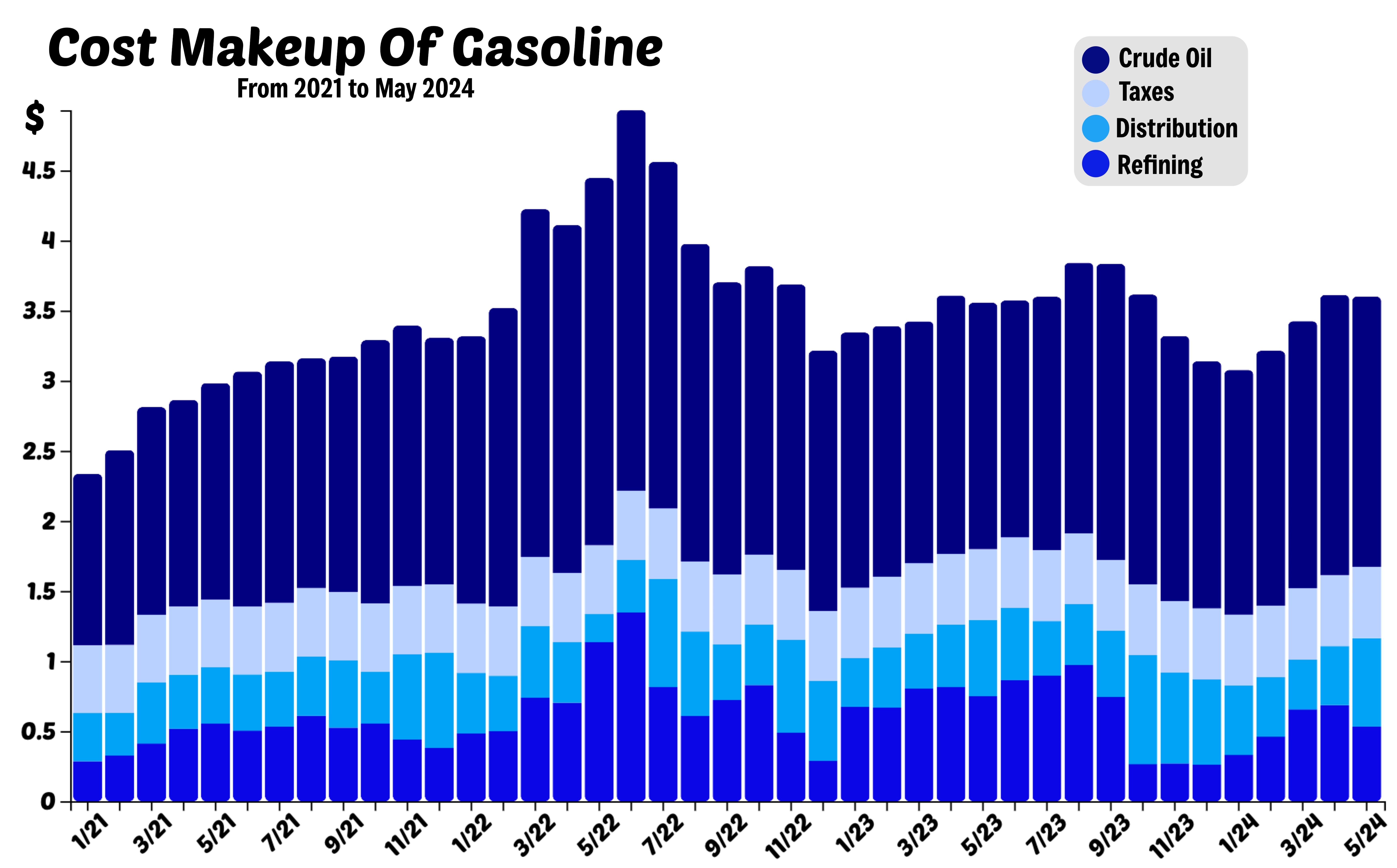 Historical Cost Makeup Of Gasoline