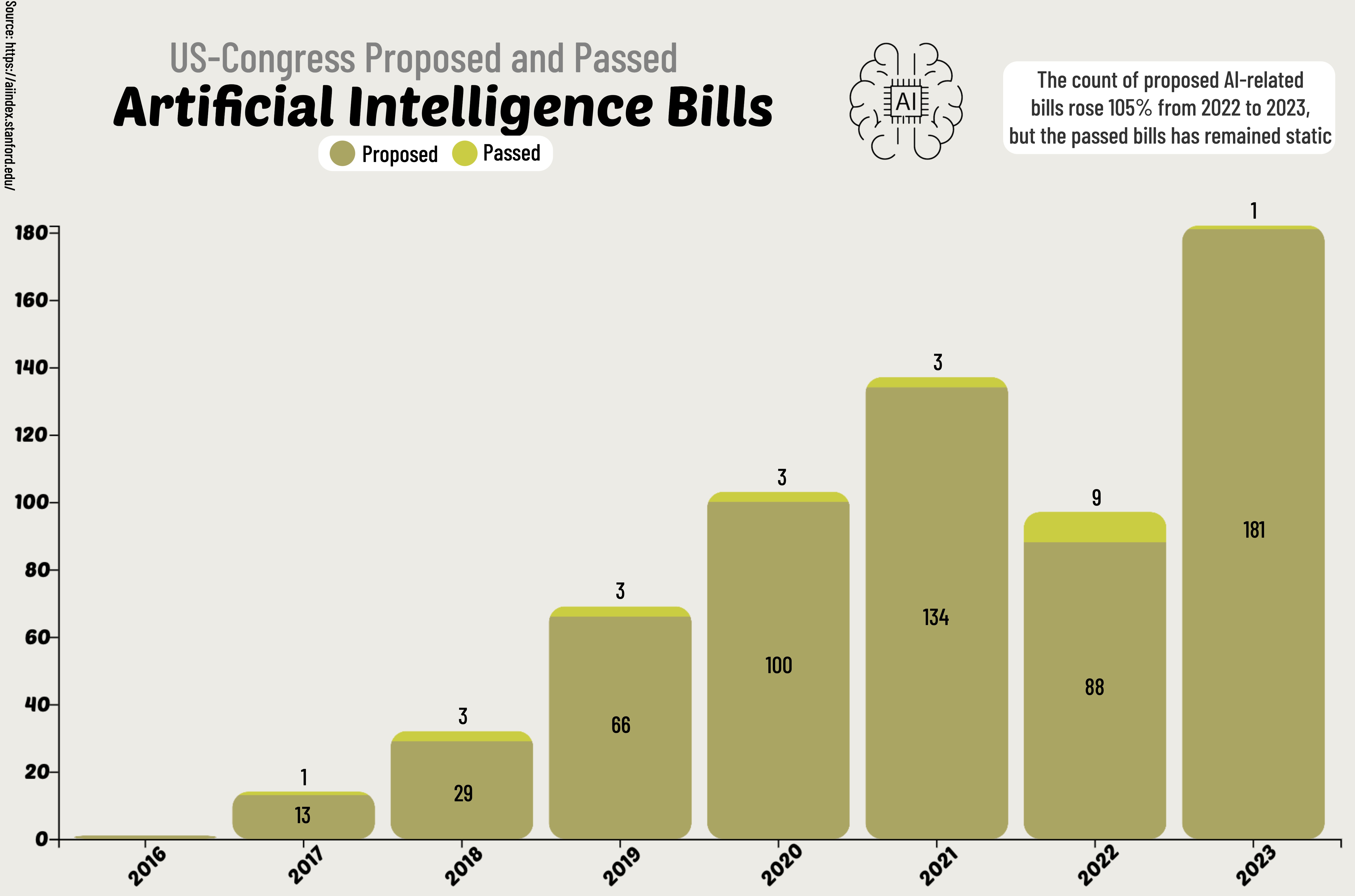 Number of Proposed and Passed AI-related bills by US Congress, 2016–23