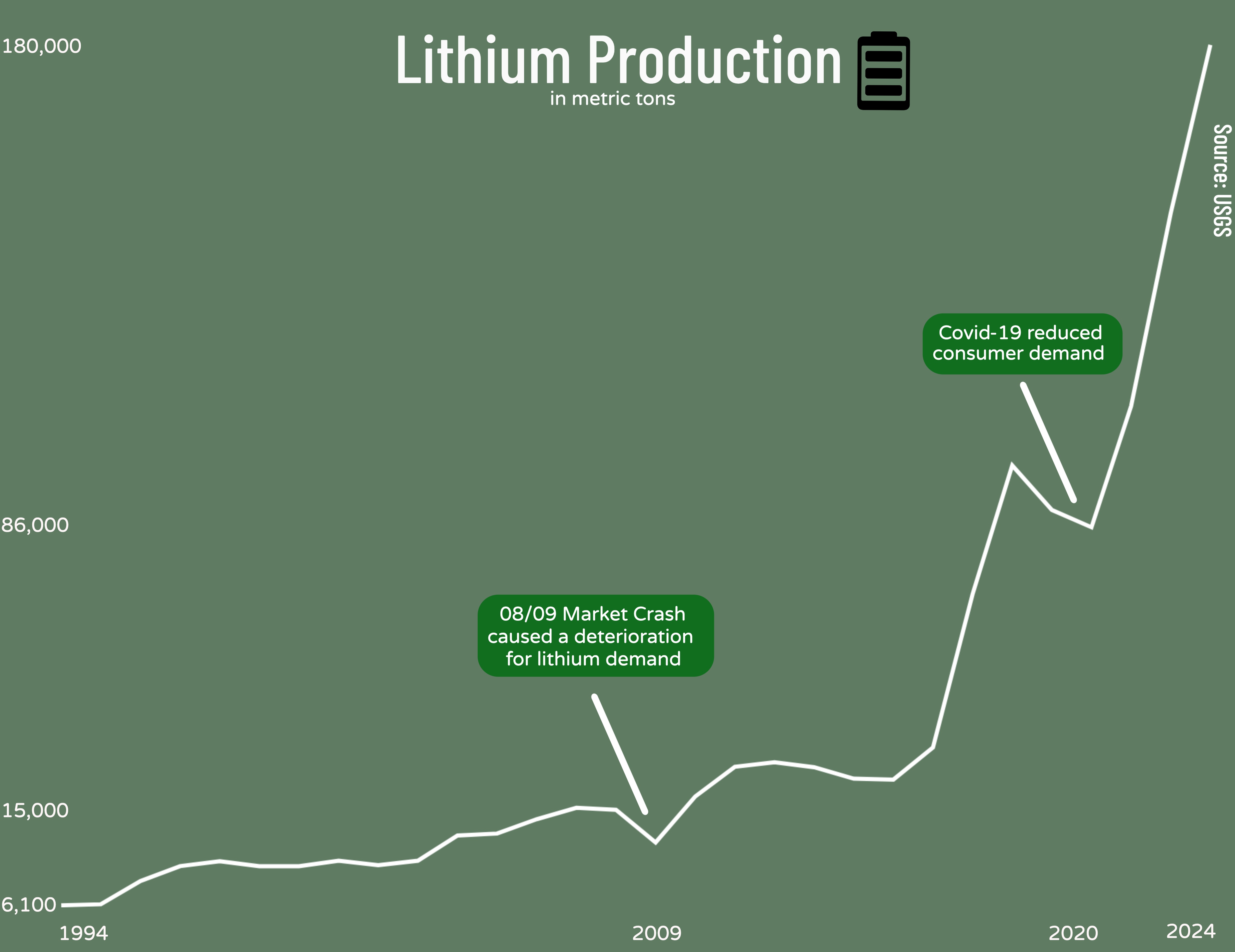 Worldwide Lithium Production From 1994-2023