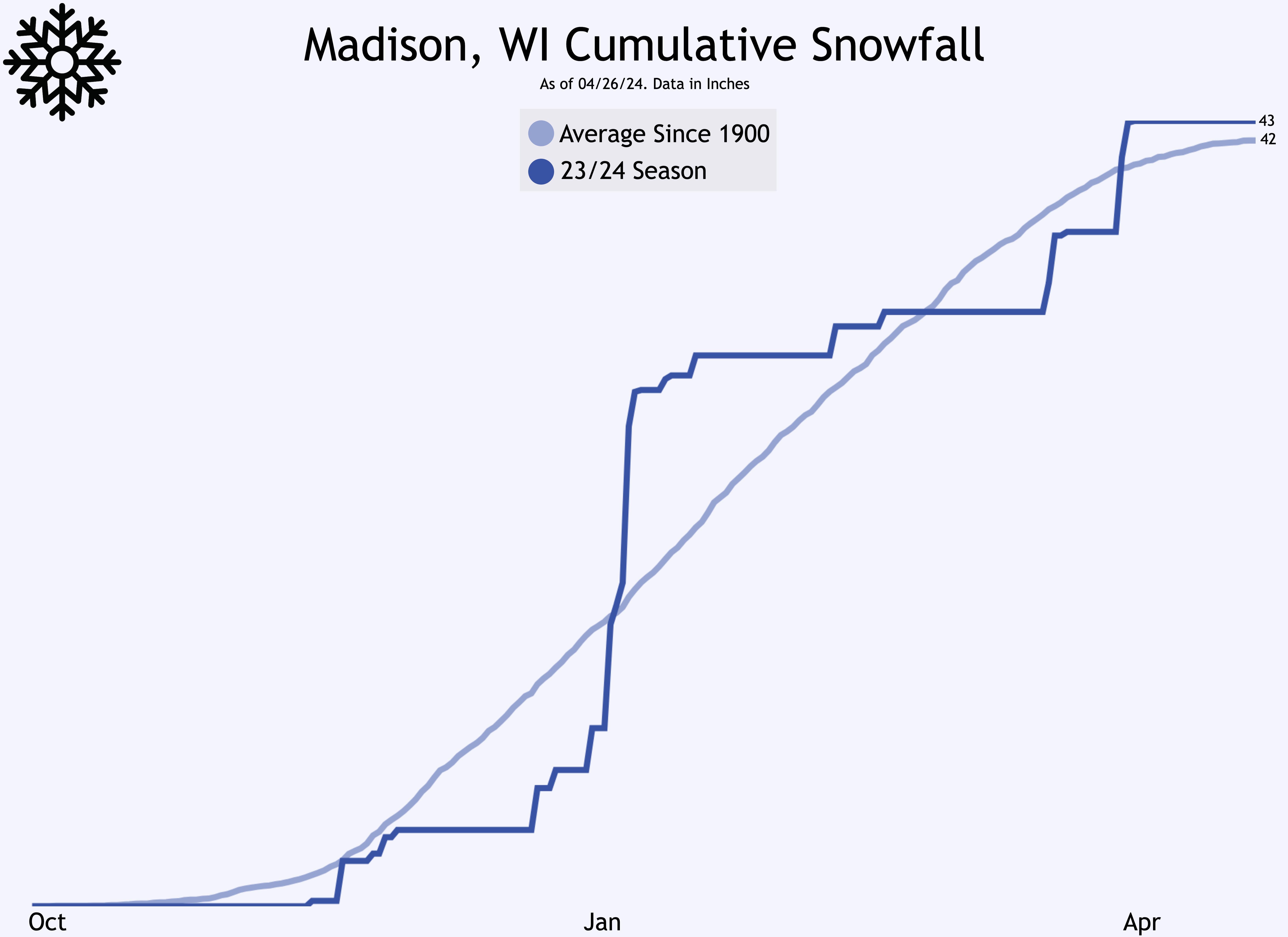 Madison WI, Updated Cumulative Snowfall Against Average