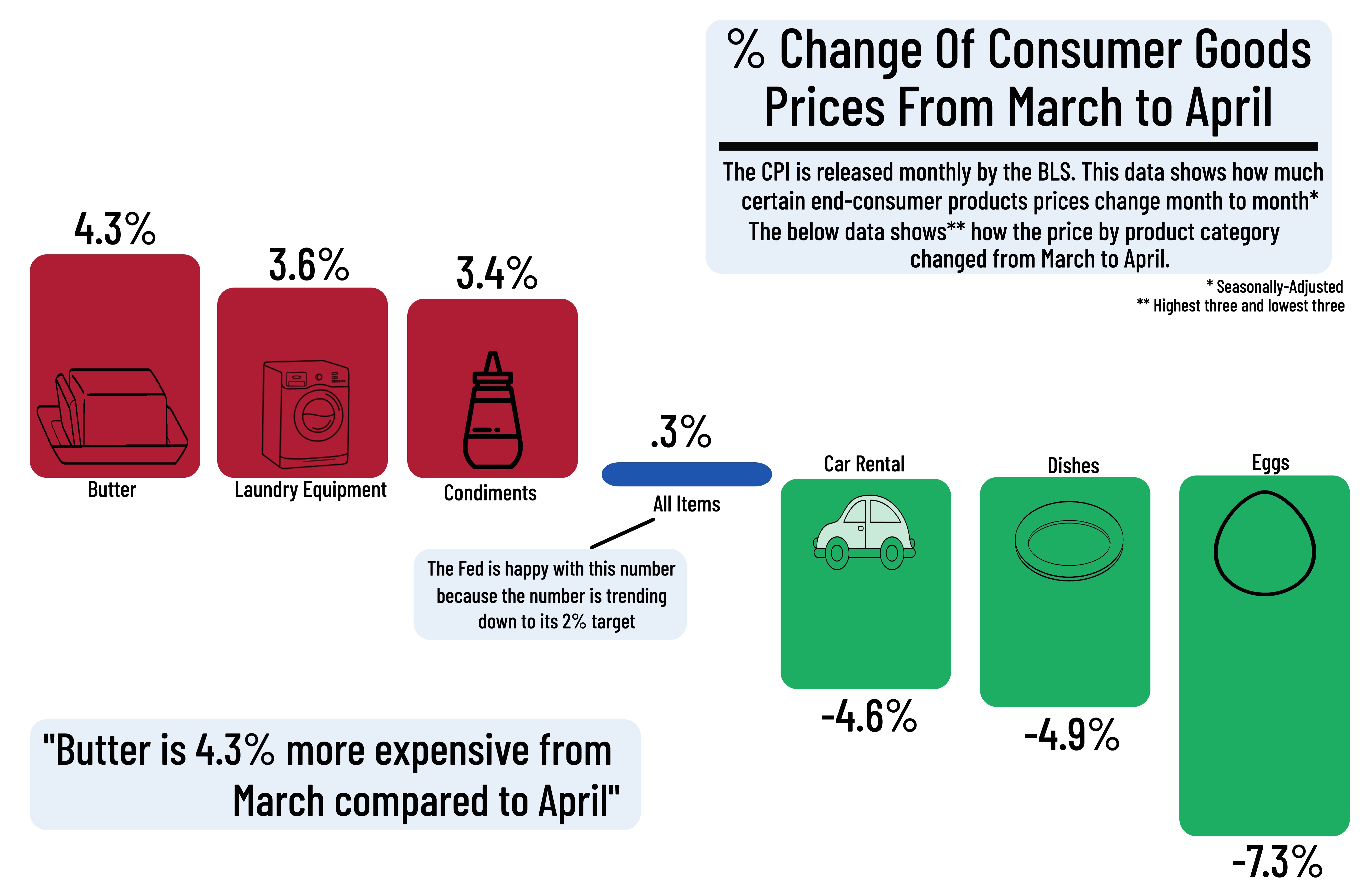 % Change of Consumer Goods From March To April 2024 - Consumer Price Index (CPI)