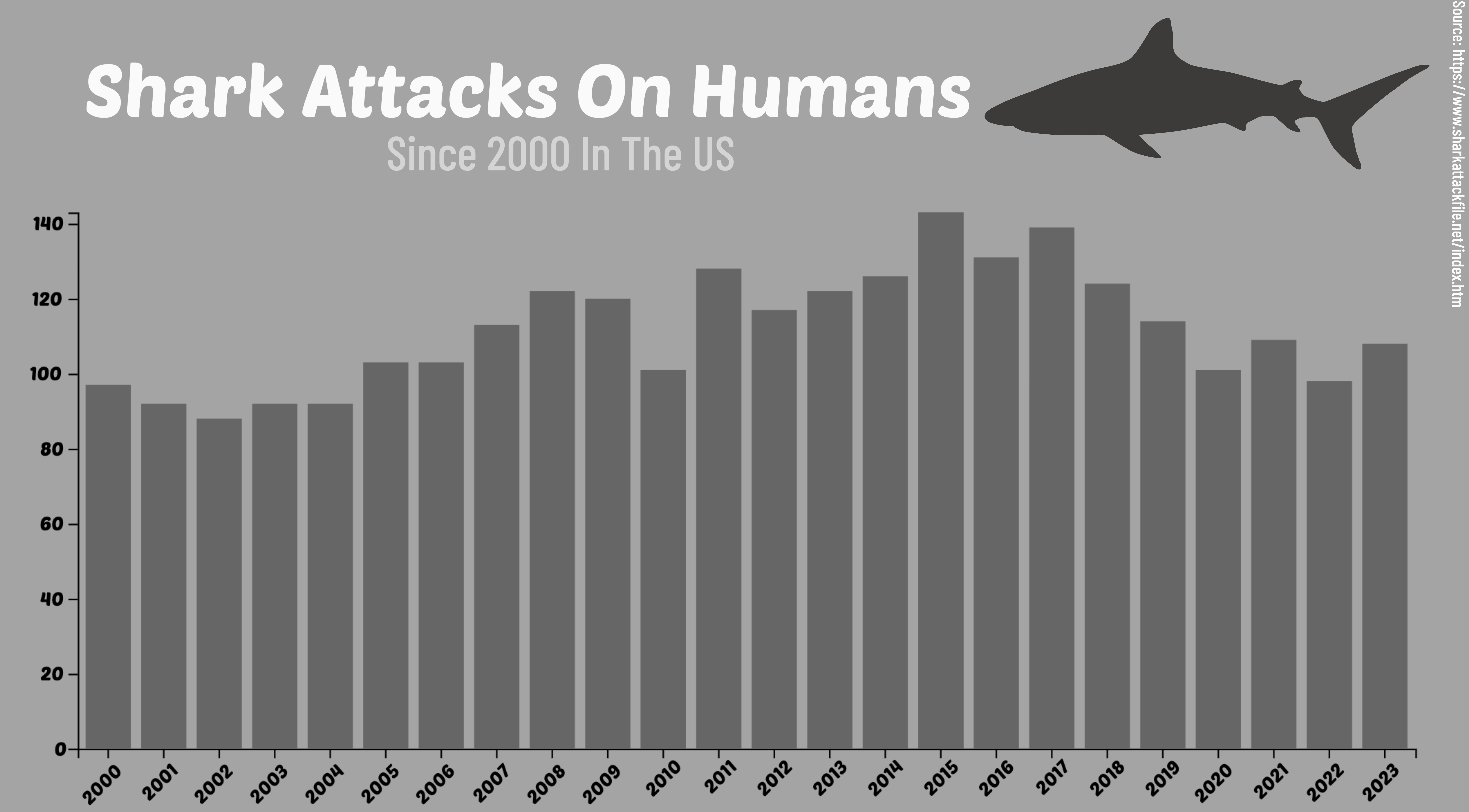 Shark Attacks In The US