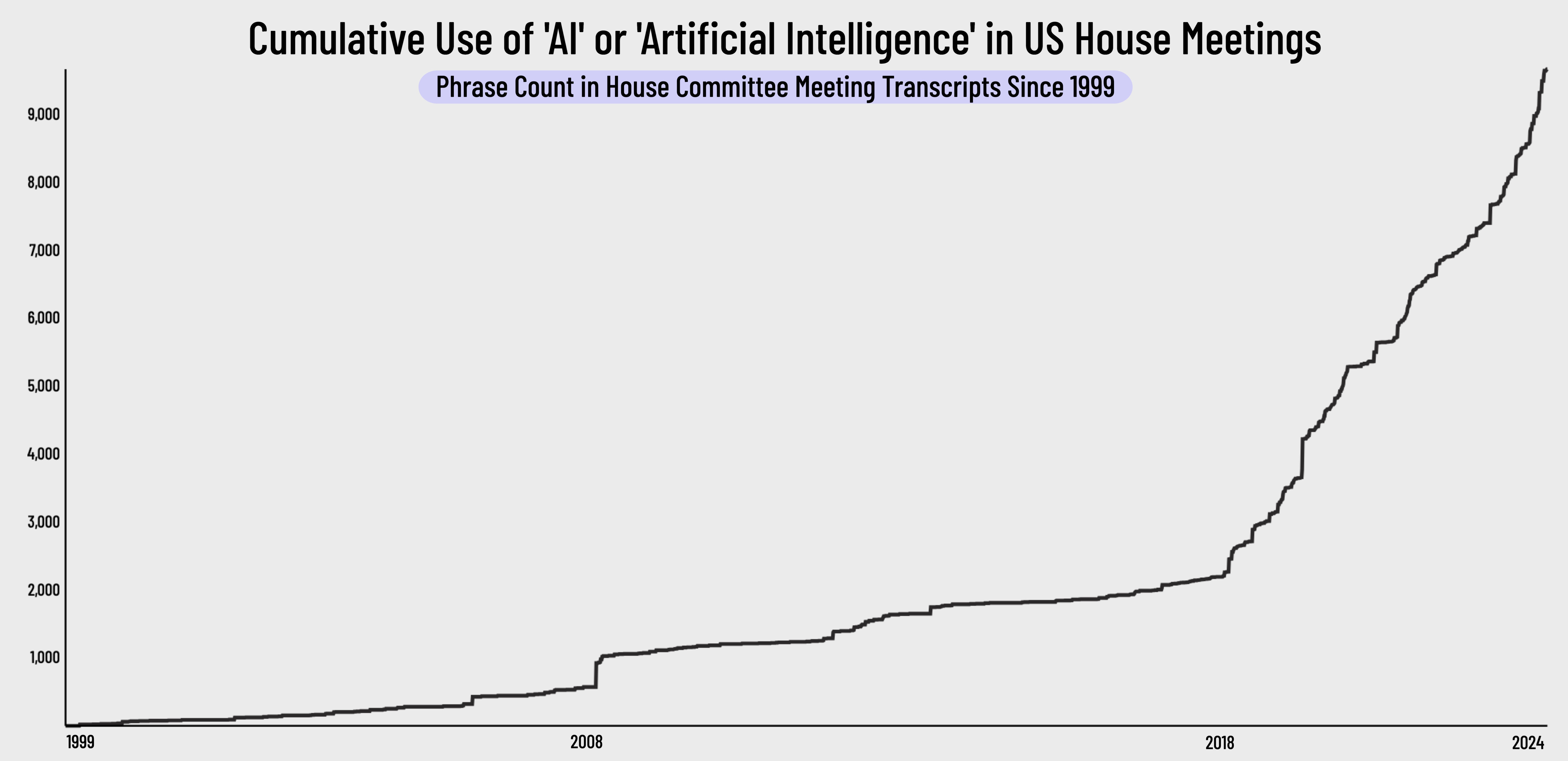 Cumulative Use Of The Phrase "AI" or "Artificial Intelligence" In House Committee Meetings From 1999 - 2024