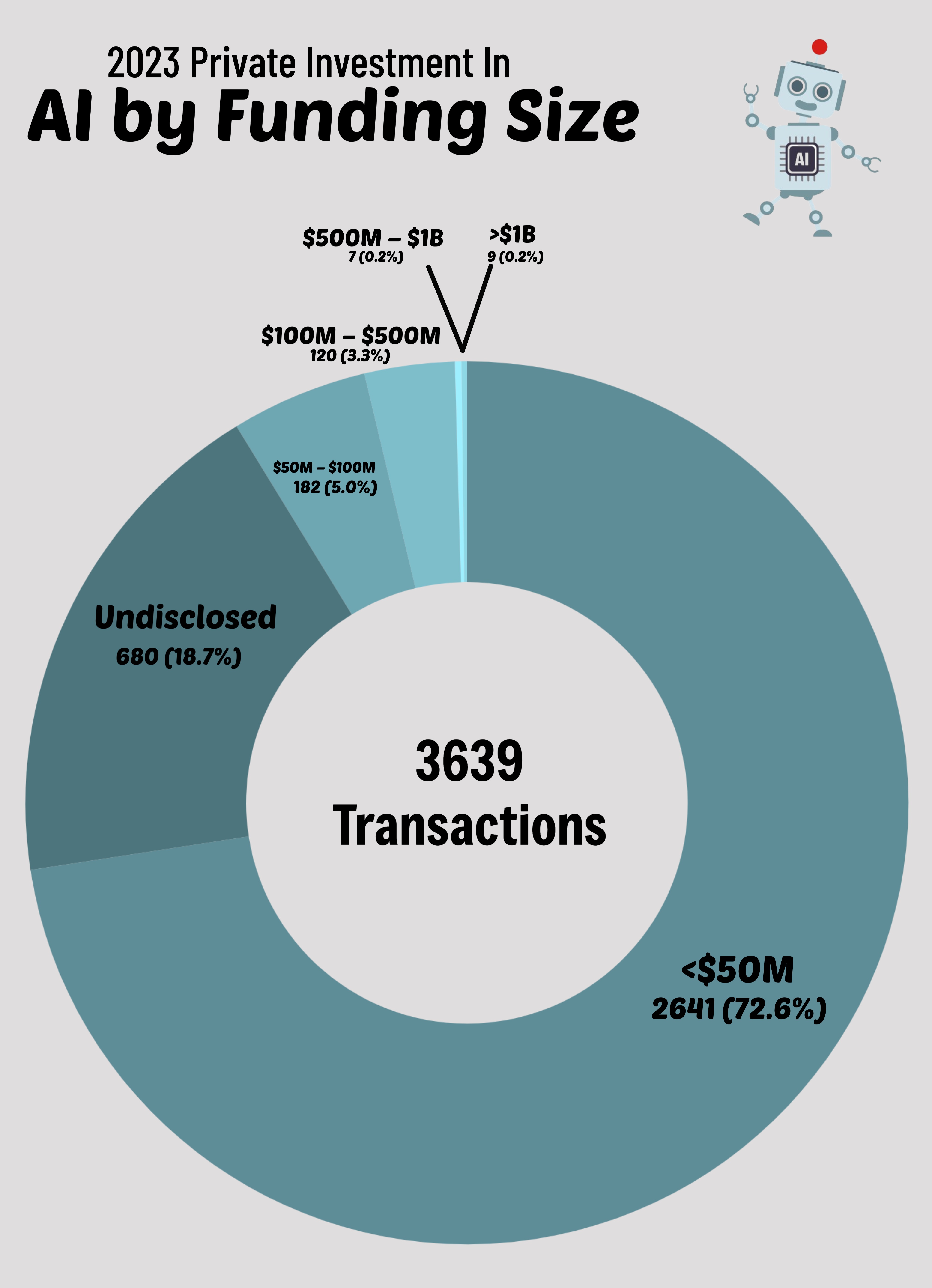 2023 Private Investment In AI By Funding  Size