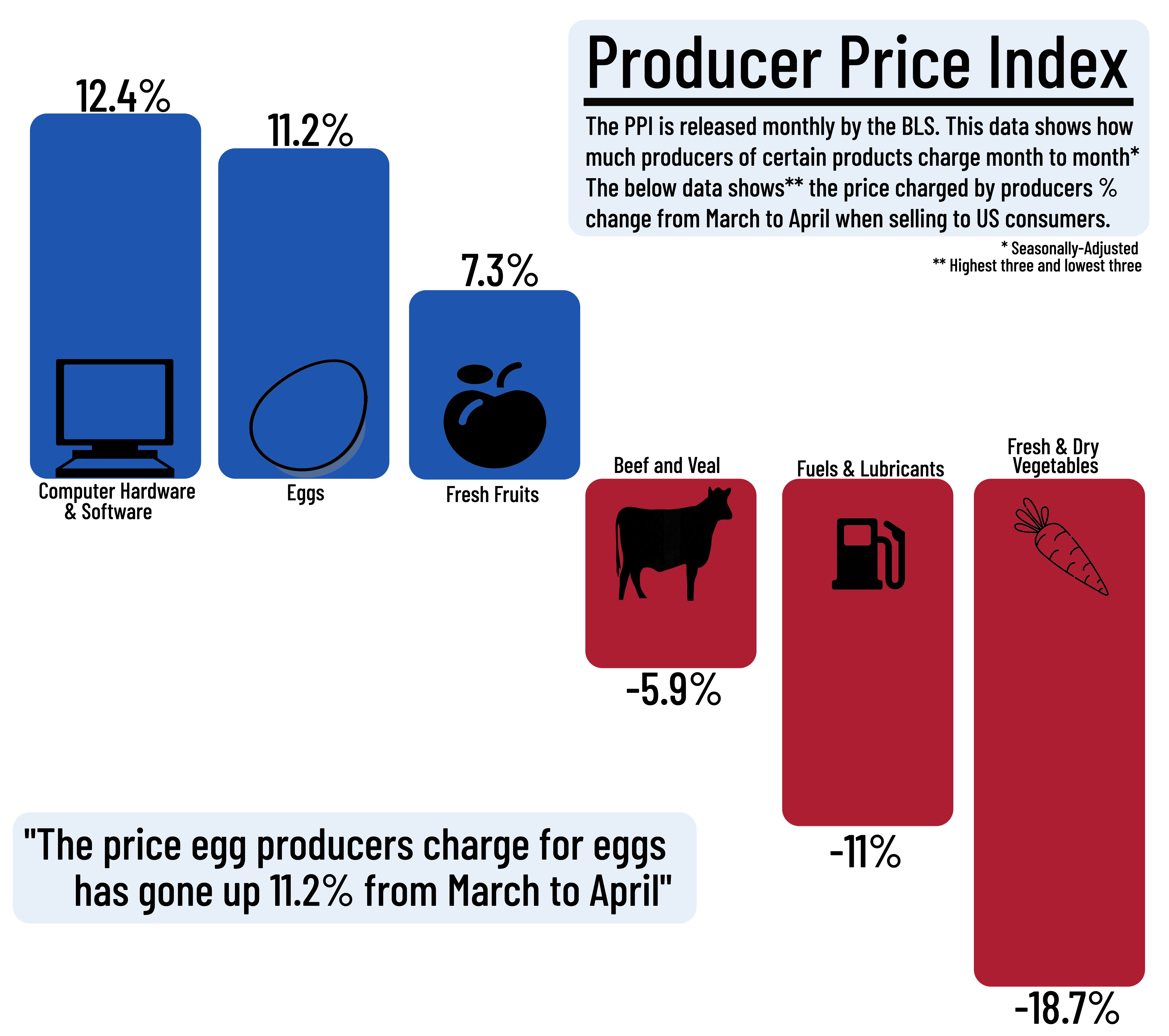 The Highest and Lowest % Changes In Prices Producers Charge For Products In The US (Producer Price Index)