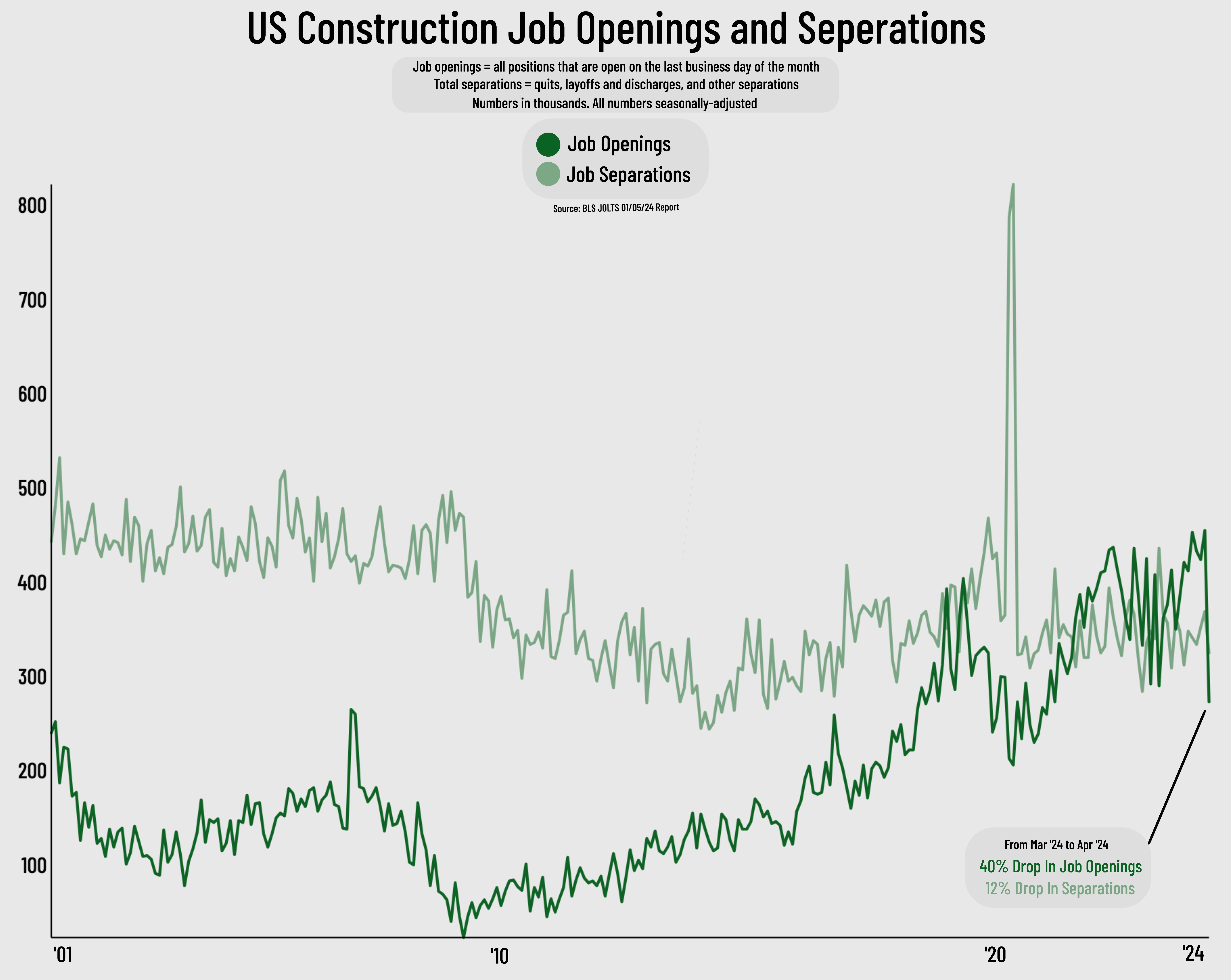 US Construction Job Openings and Separations