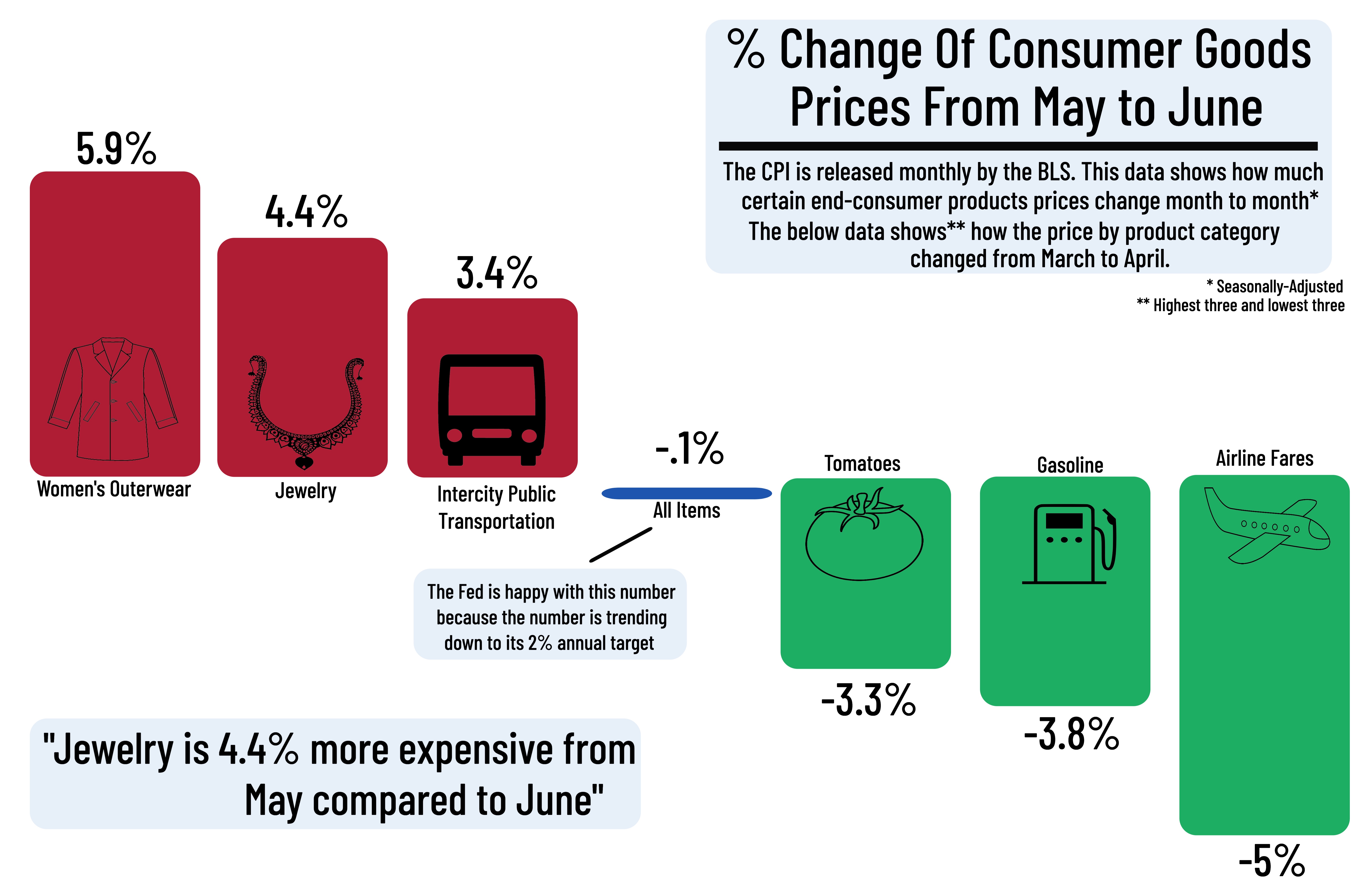 % Change of Consumer Goods From May To June 2024 - Consumer Price Index (CPI)