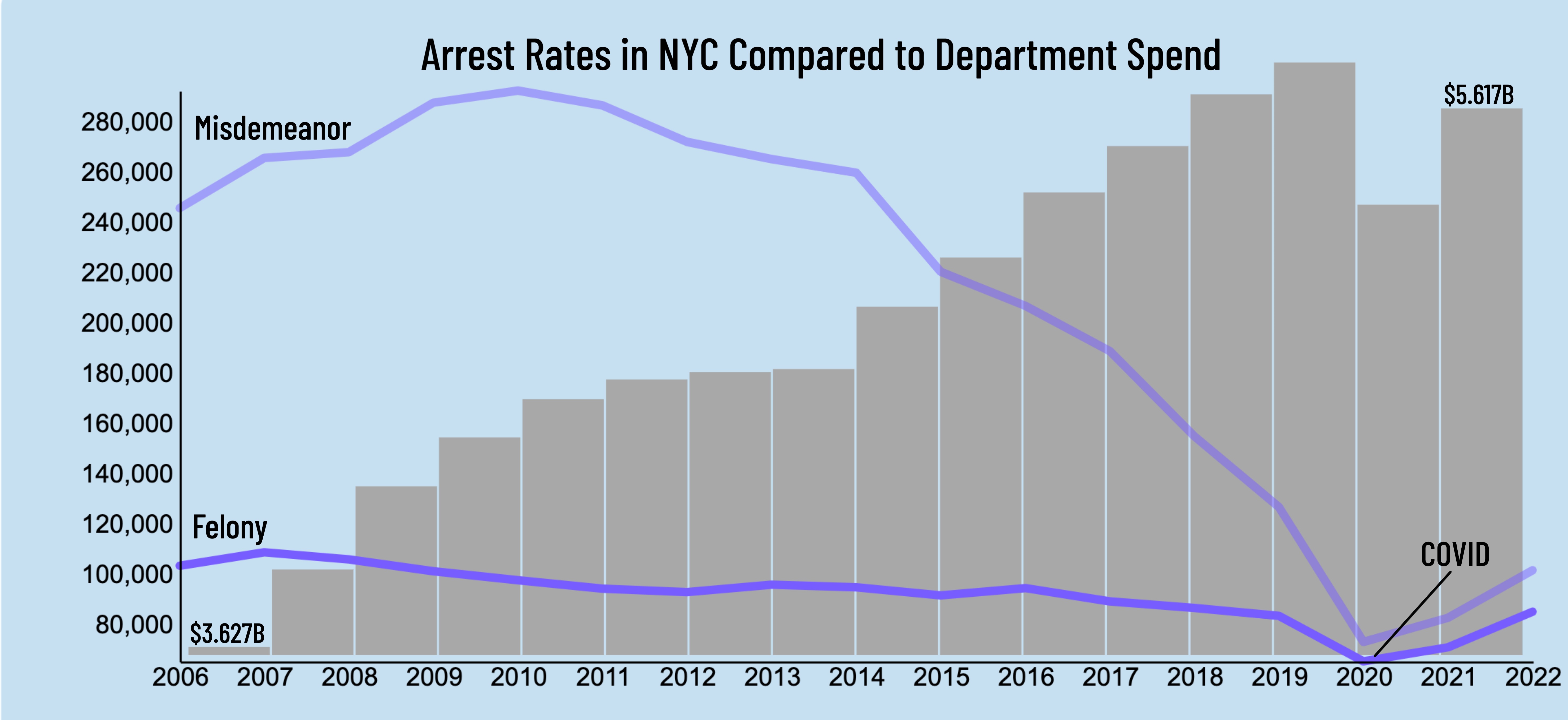 Arrests in NYC Compared to Department Spend