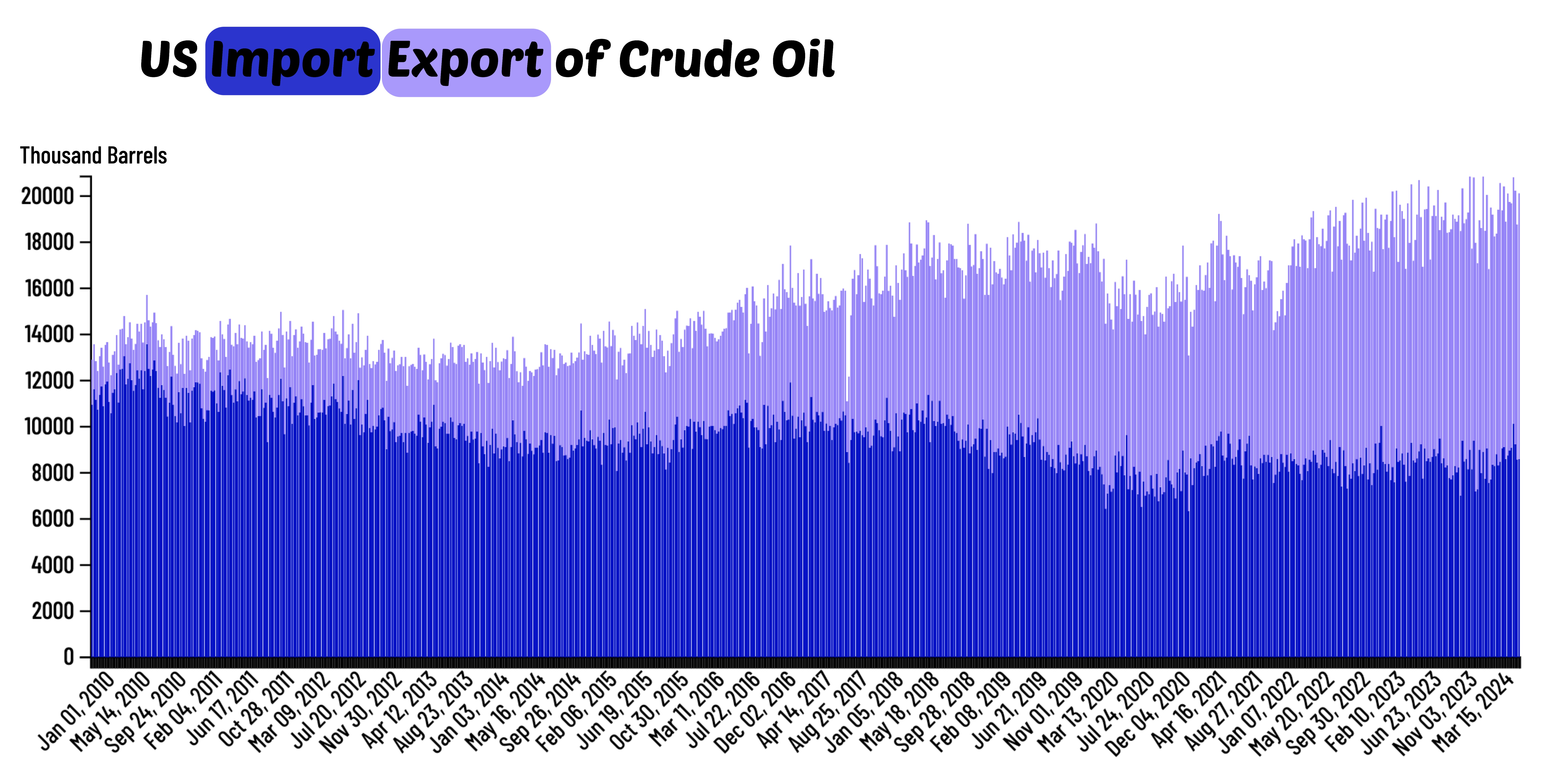 US Import Export of Crude Oil