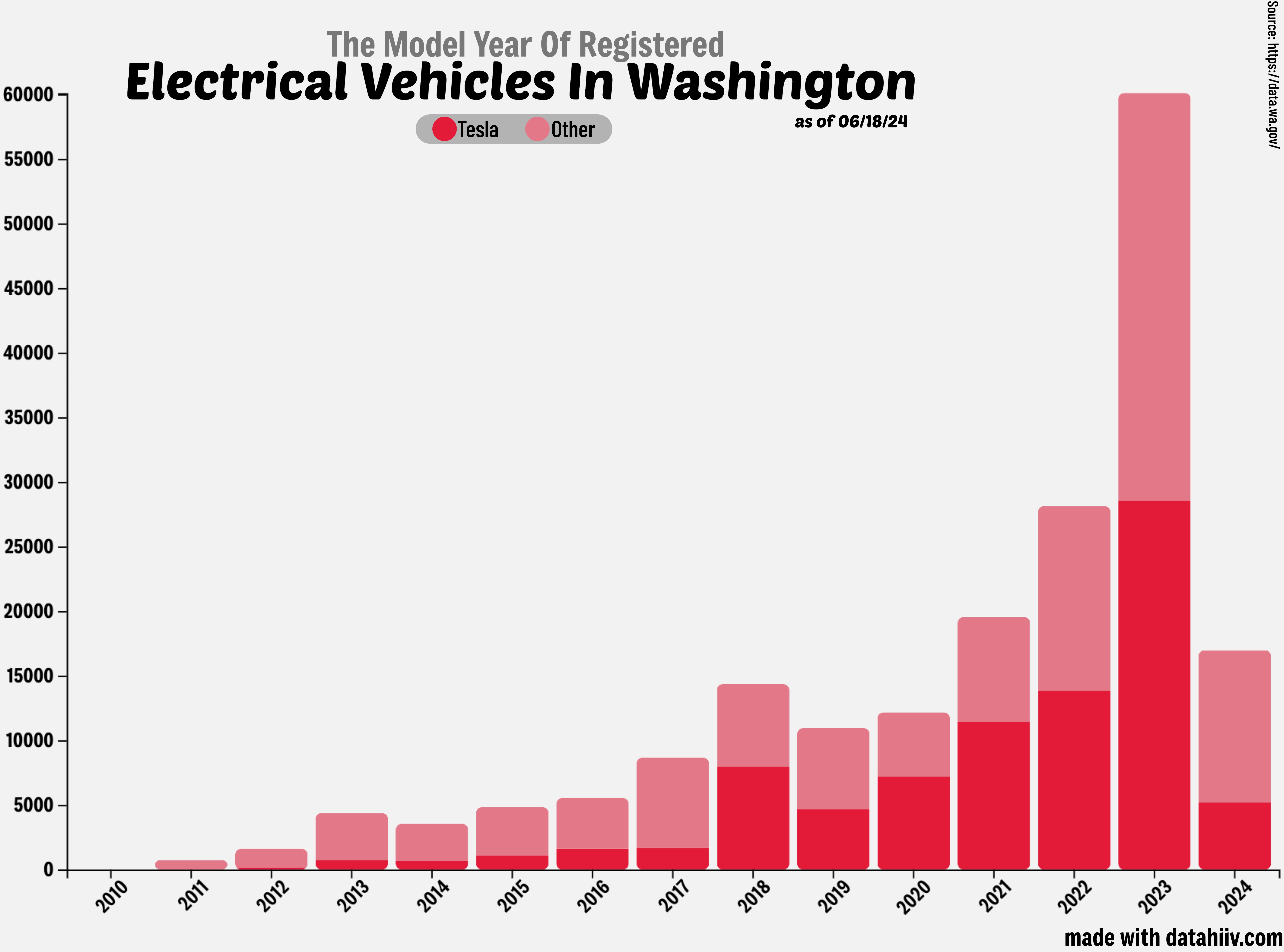 Model Year of Electrical Vehicles In Washington (state)