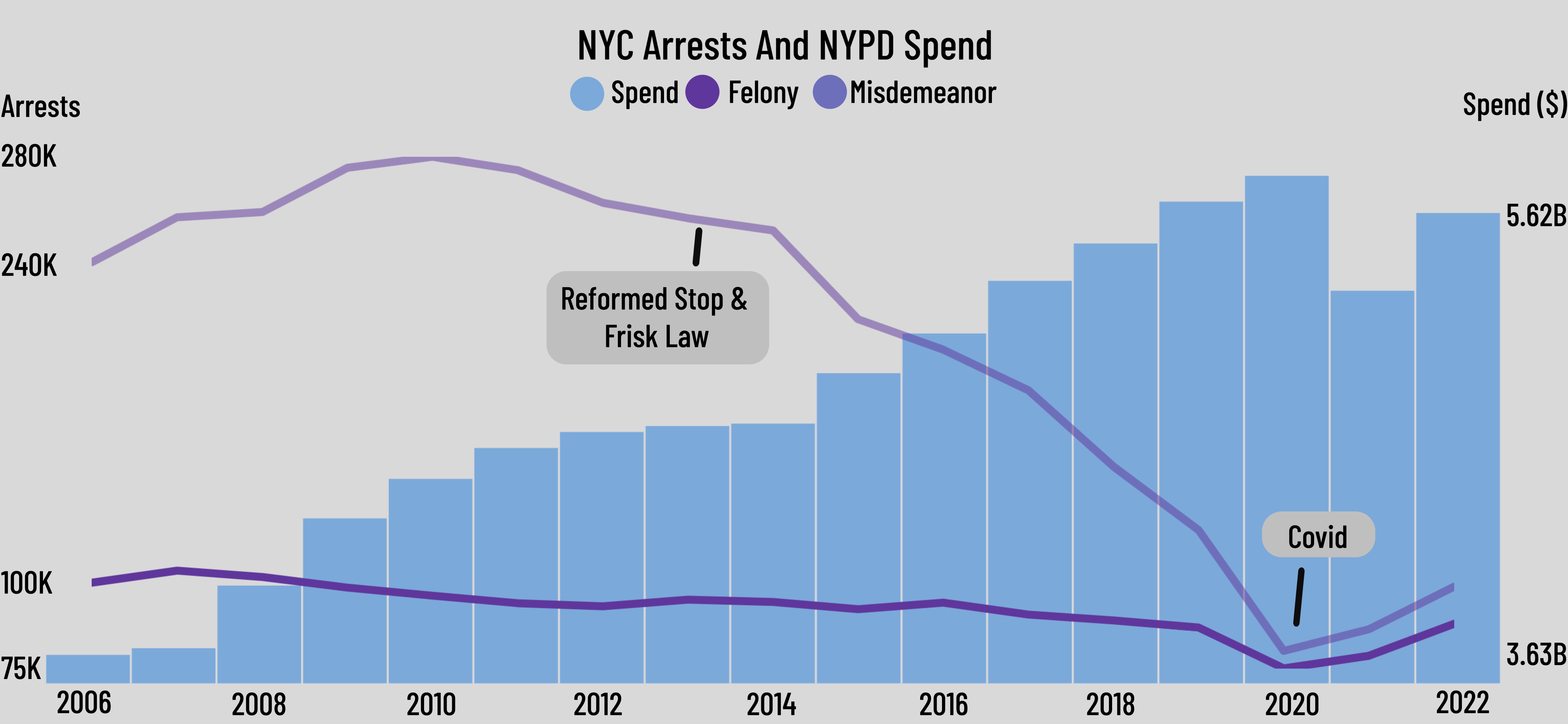 Arrests in NYC Compared to Department Spend