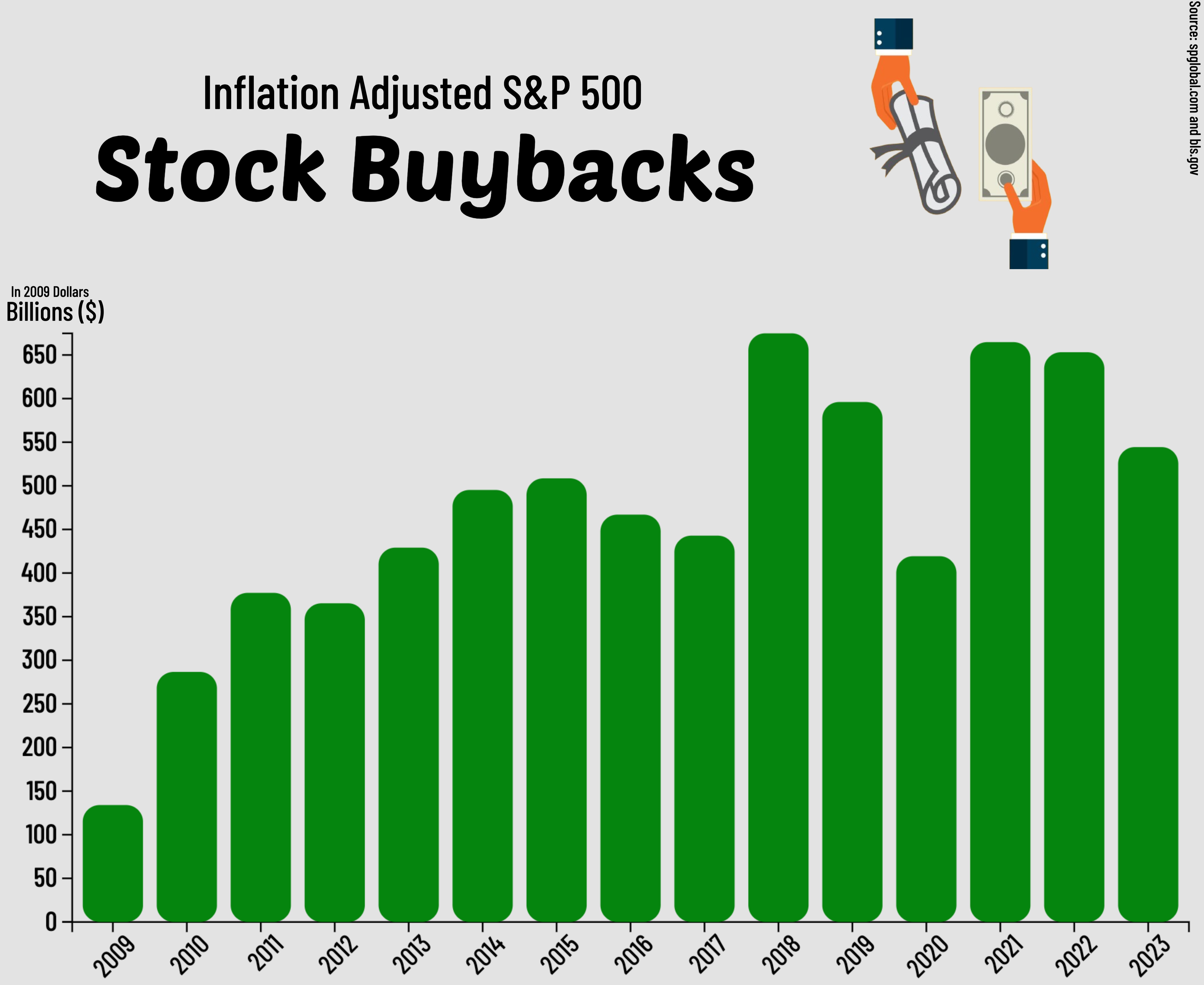 Inflation Adjusted S&P500 Stock Buybacks