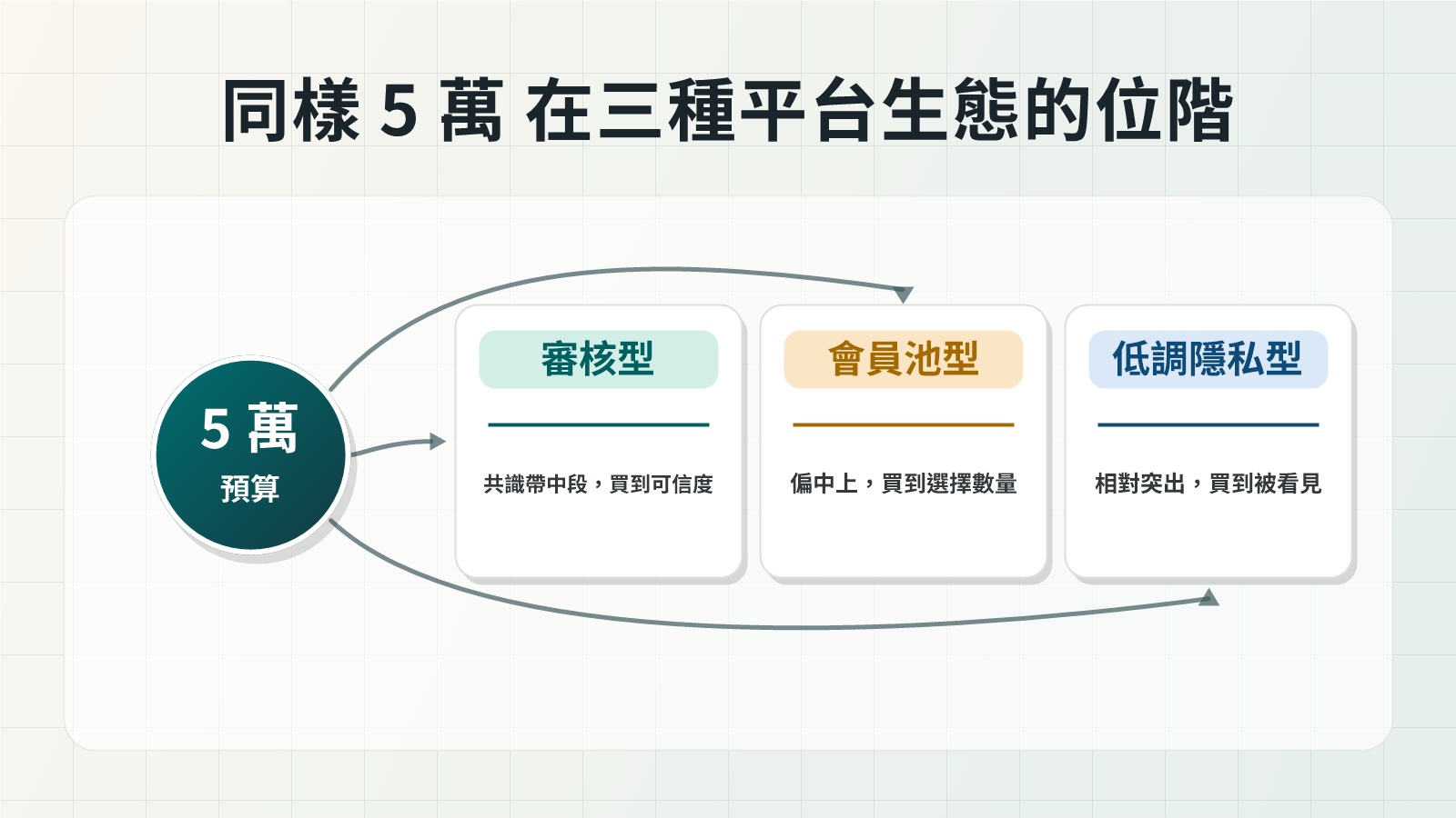 同樣 5 萬，在 7 個平台代表的位階不一樣