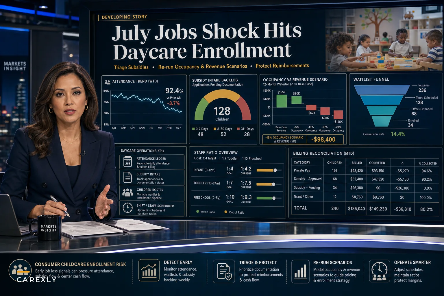 After July's Surprise Job Losses: Audit Enrollment, Subsidy Intake, and Revenue Forecasts for Daycare Centers