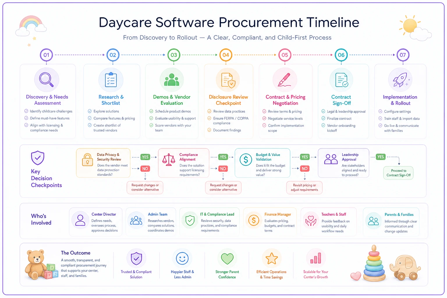Process diagram