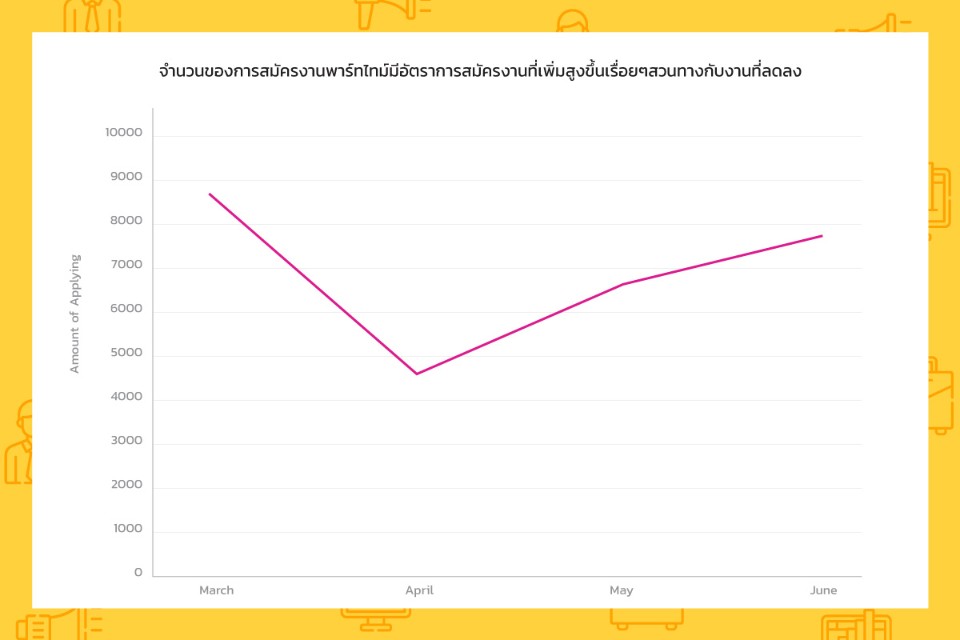 daywork-จำนวนการสมัครงานที่เพิ่มขึ้น