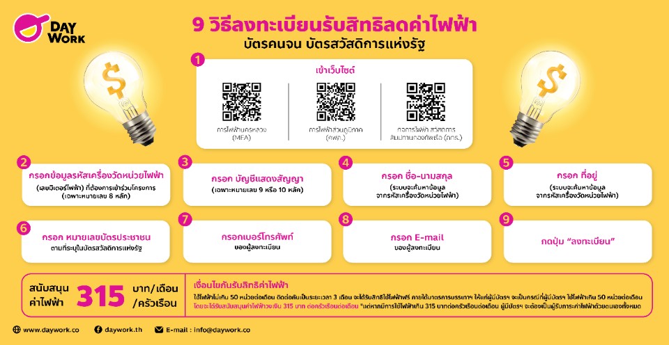 9 วิธีลงทะเบียนรับสิทธิลดค่าไฟฟ้า บัตรคนจน บัตรสวัสดิการแห่งรัฐ