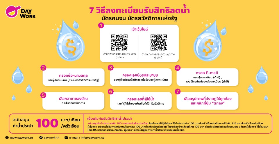 7 วิธีลงทะเบียนรับสิทธิลดน้ำ บัตรคนจน บัตรสวัสดิการแห่งรัฐ