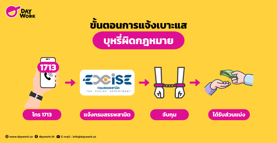 ขั้นตอนการแจ้งเบาะแส บุหรี่ผิดกฎหมาย