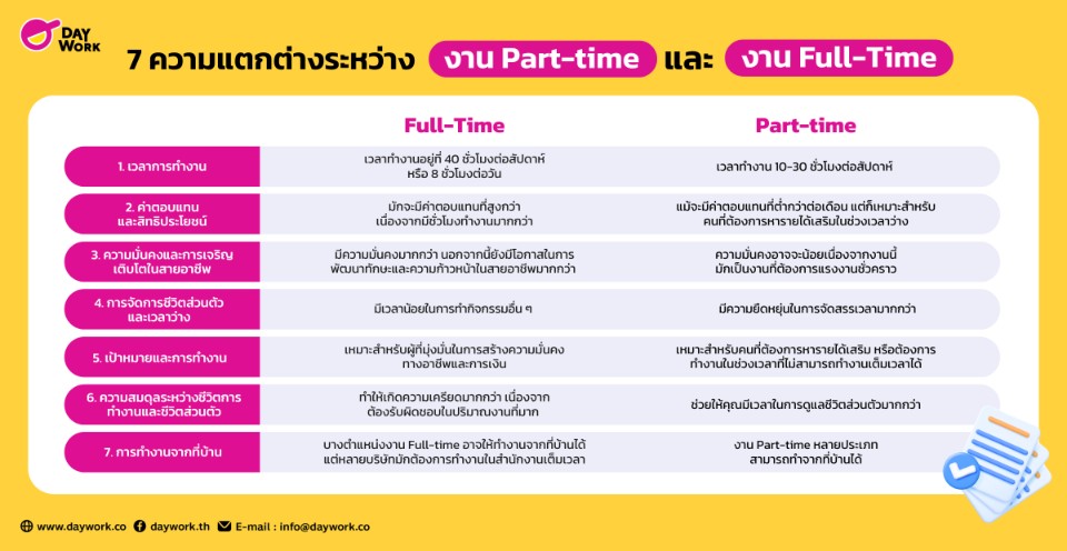 เทียบความแตกต่างระหว่างงาน Part-time และ งาน Full-Time