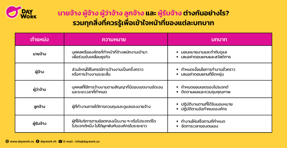 นายจ้าง ผู้จ้าง ผู้ว่าจ้าง ลูกจ้าง และผู้รับจ้าง ต่างกันอย่างไร? รวมทุกสิ่งที่ควรรู้เพื่อเข้าใจหน้าที่ของแต่ละบทบาท