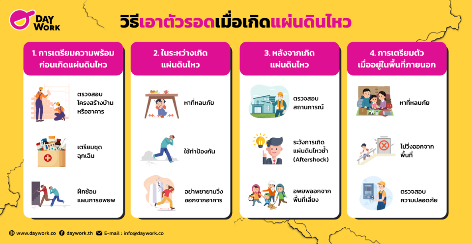 วิธีเอาตัวรอดเมื่อเกิดแผ่นดินไหว