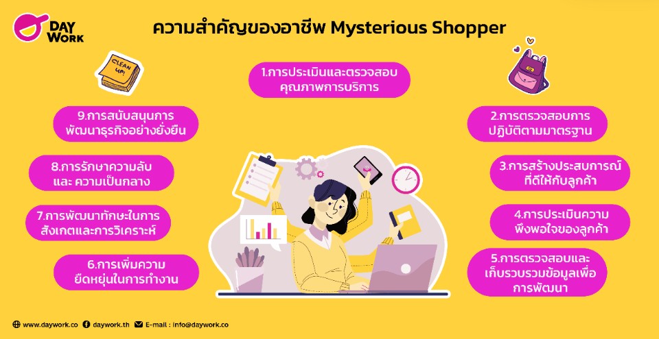 เจาะลึกเบื้องหลังอาชีพ "Mystery Shopper" ทำอะไรบ้าง?
