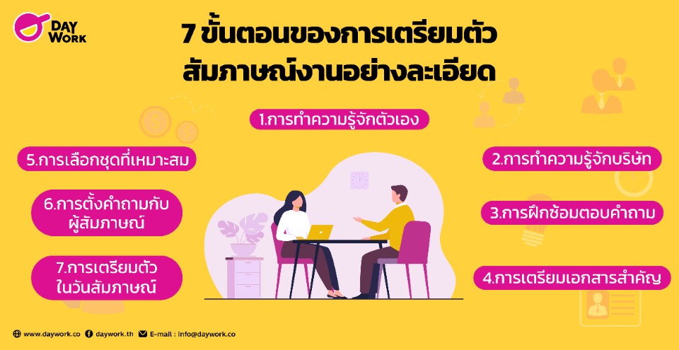การเตรียมตัวสำหรับการสัมภาษณ์งาน