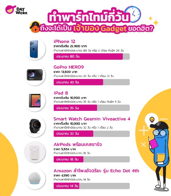 ทำพาร์ทไทม์กี่วัน ถึงจะได้เป็นเจ้าของ Gadget ยอดฮิต?