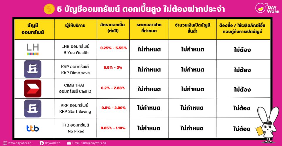 ธนาคาร ออมทรัพย์ ดอกเบี้ยสูง 