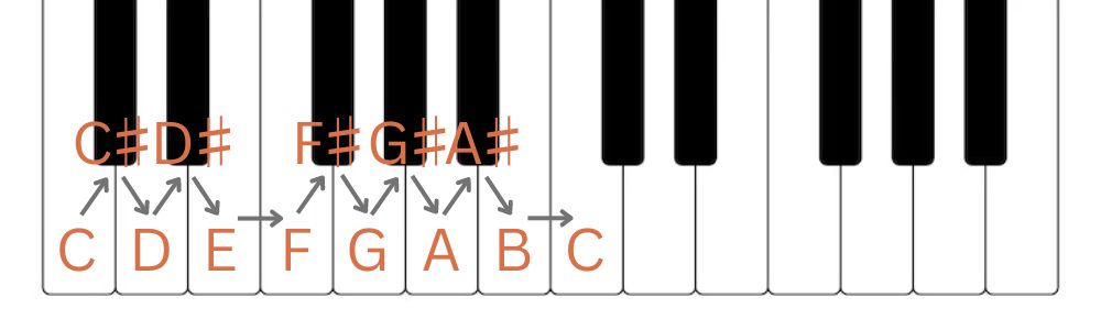 chromatic scale on keyboard example