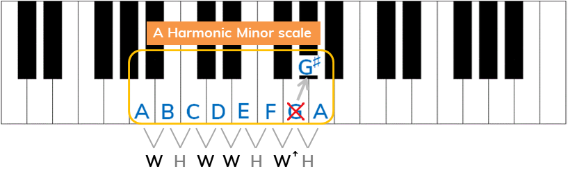 A harmonic minor scale using formula