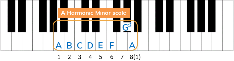 A natural minor with raised 7th (keyboard)