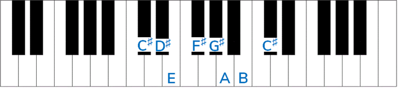 C sharp natural minor scale (keyboard)