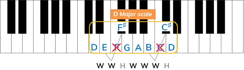 D major scale example