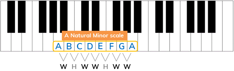 A natural minor scale using formula