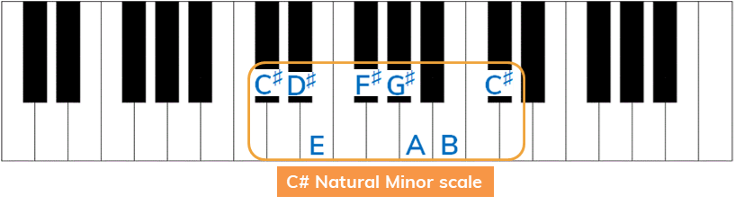 D natural minor scale (keyboard)