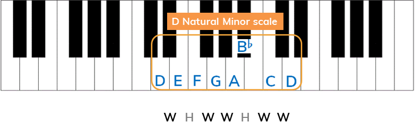 D natural minor scale using the formula