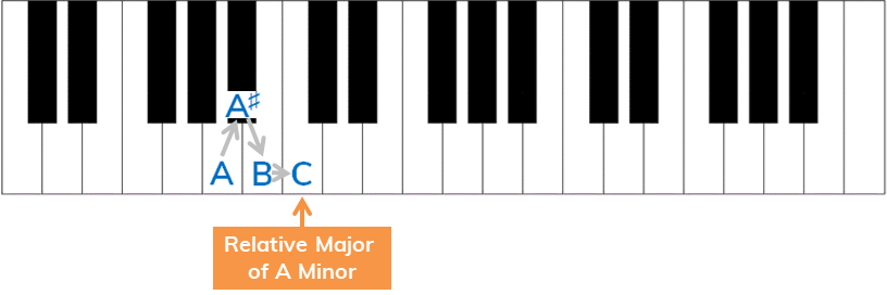 finding relative major of A minor