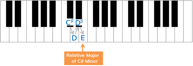 finding relative major of C sharp minor