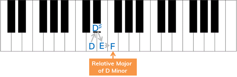finding relative major of D minor