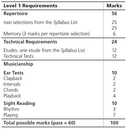 mark breakdown for RCM Level 1 Guitar