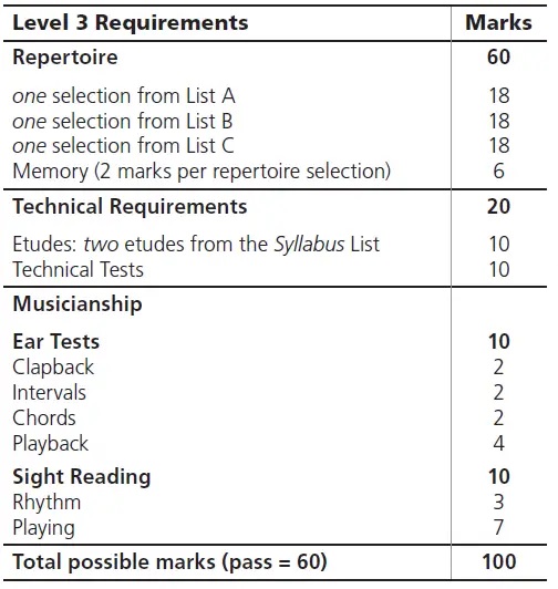 mark breakdown for RCM Level 3 Guitar