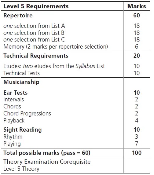 mark breakdown for RCM Level 5 Guitar