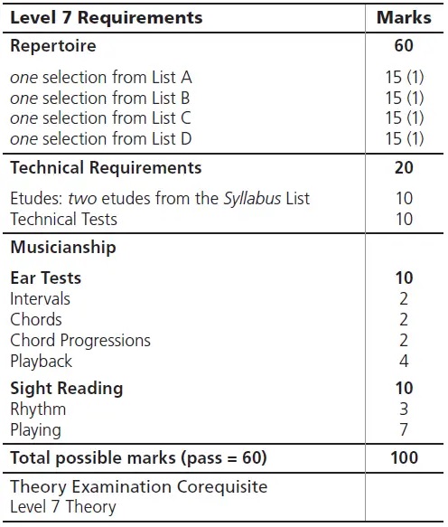 mark breakdown for RCM Level 7 Guitar