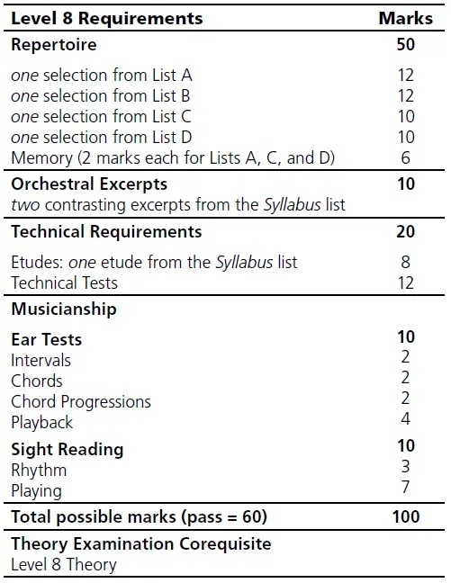 mark breakdown for RCM Level 8 Guitar