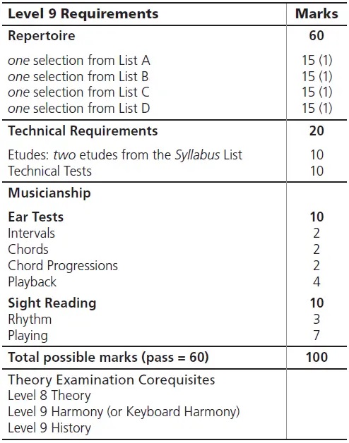 mark breakdown for RCM Level 9 Guitar