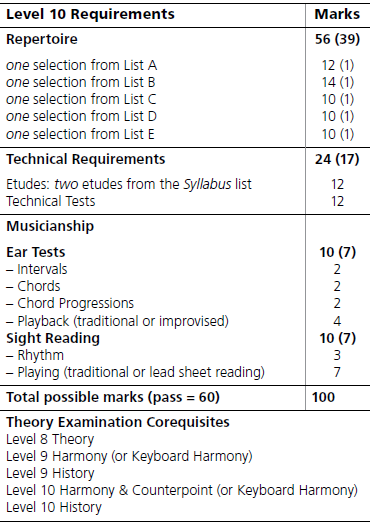 mark breakdown for RCM Level 10 piano