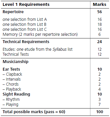 mark breakdown for RCM Level 1 piano