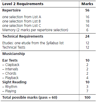 mark breakdown for RCM Level 2 piano
